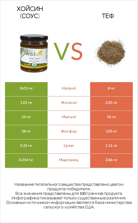 Хойсин (соус) vs Теф infographic