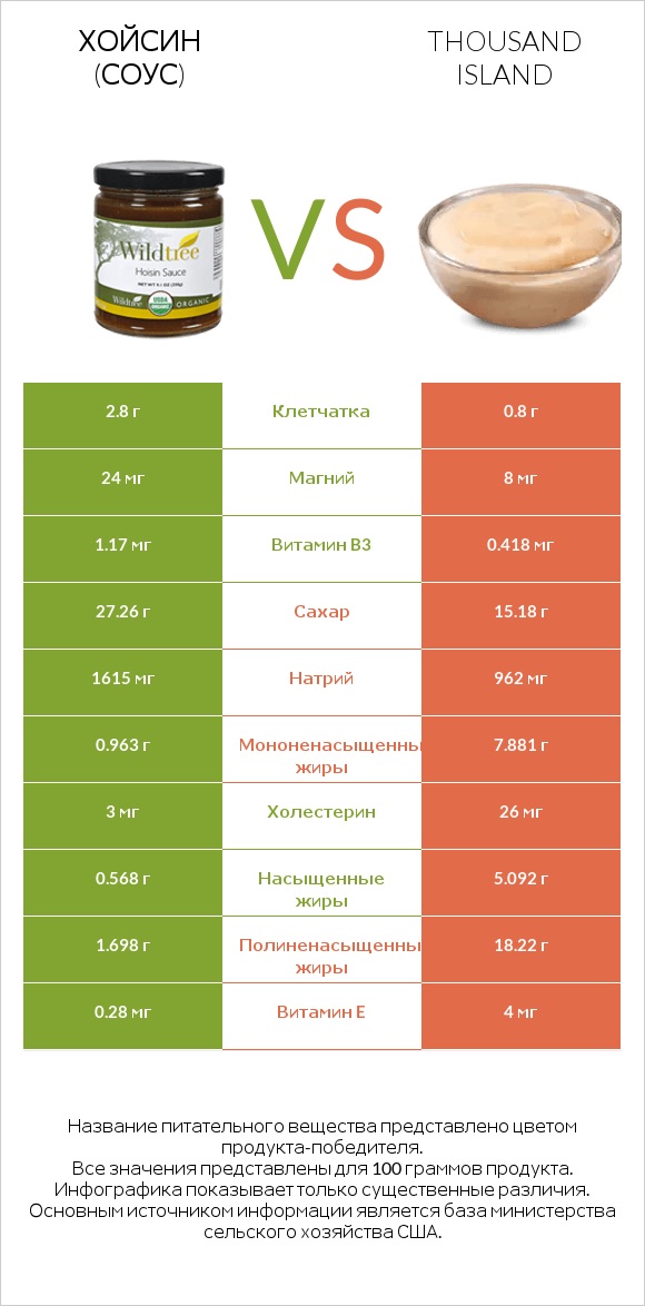 Хойсин (соус) vs Thousand island infographic