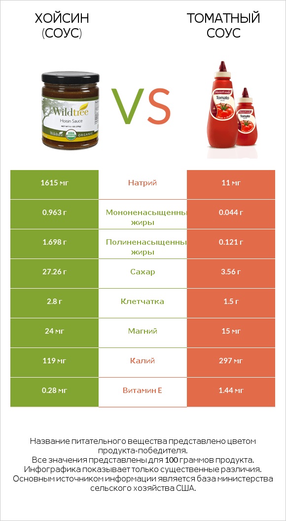Хойсин (соус) vs Томатный соус infographic