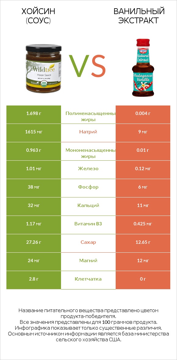 Хойсин (соус) vs Ванильный экстракт infographic
