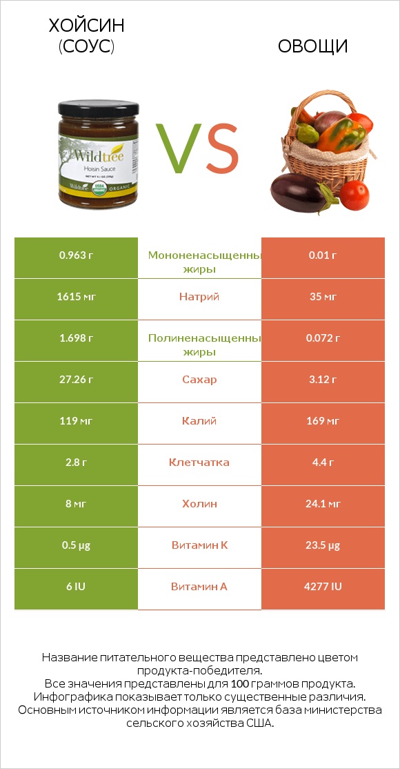 Хойсин (соус) vs Овощи infographic