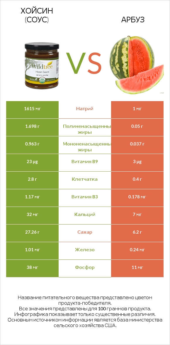 Хойсин (соус) vs Арбуз infographic