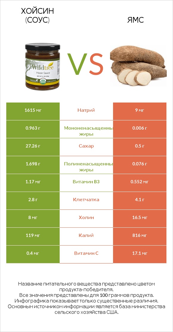 Хойсин (соус) vs Ямс infographic