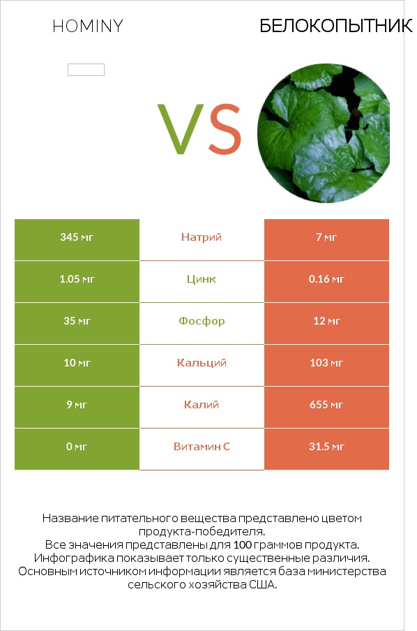 Hominy vs Белокопытник infographic