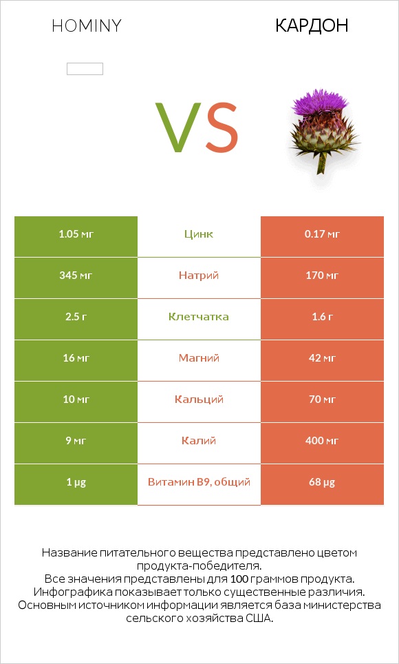 Hominy vs Кардон infographic