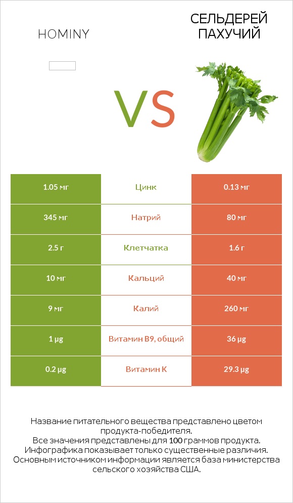 Hominy vs Сельдерей пахучий infographic