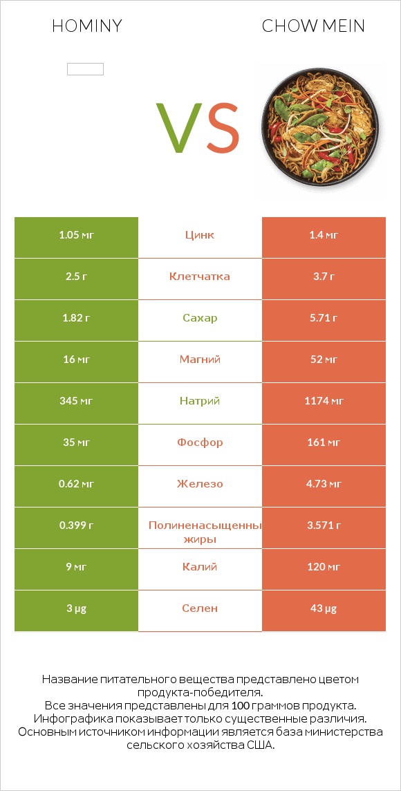 Hominy vs Chow mein infographic