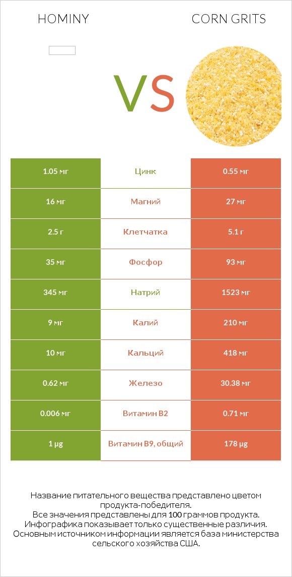 Hominy vs Corn grits infographic