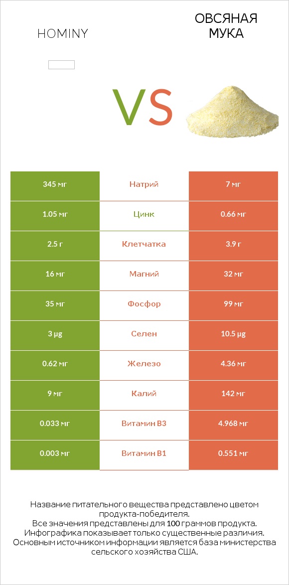 Hominy vs Овсяная мука infographic