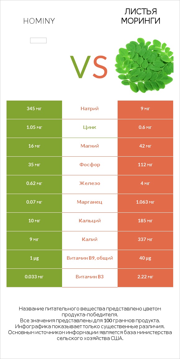 Hominy vs Листья моринги infographic