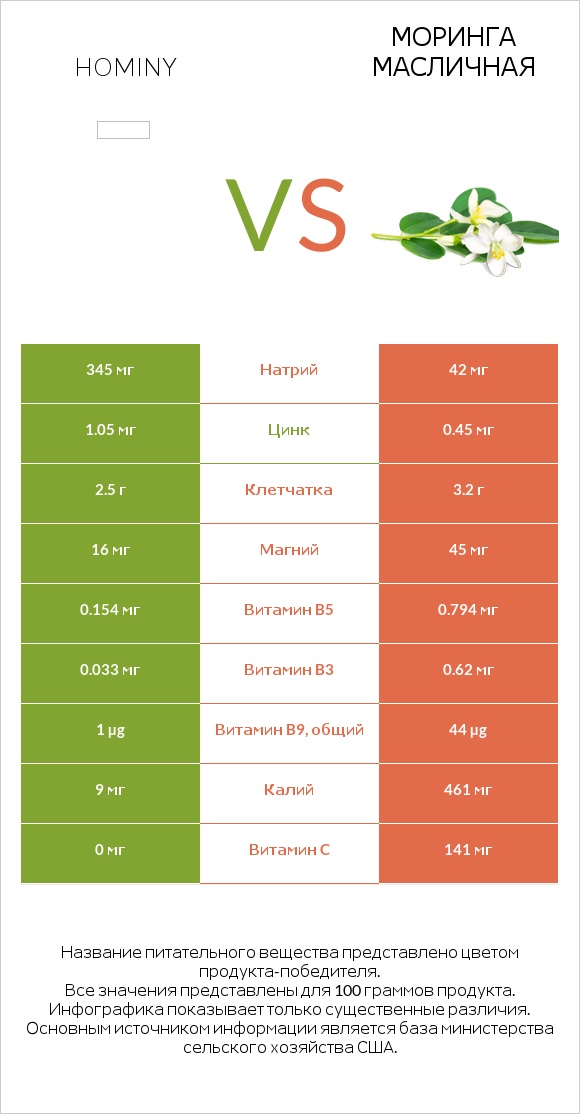 Hominy vs Моринга масличная infographic