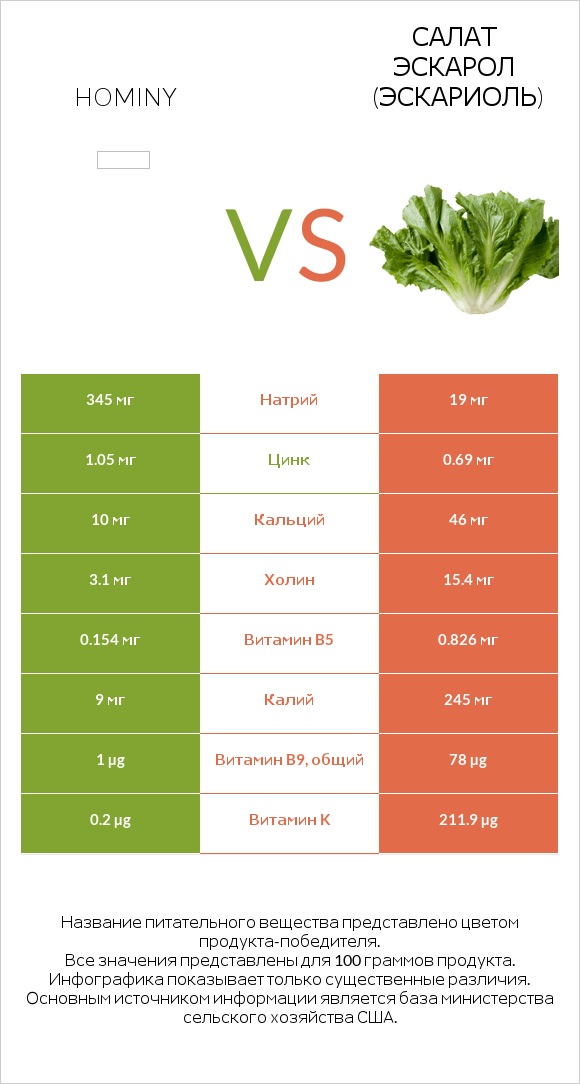 Hominy vs Салат Эскарол (эскариоль) infographic