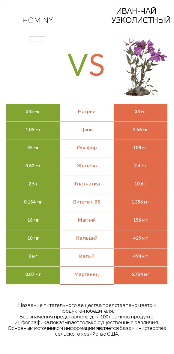 Hominy vs Иван-чай узколистный infographic