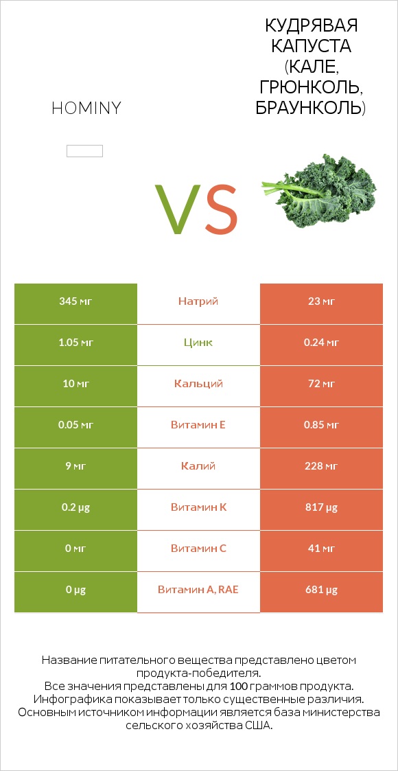 Hominy vs Кудрявая капуста (кале, грюнколь, браунколь) infographic