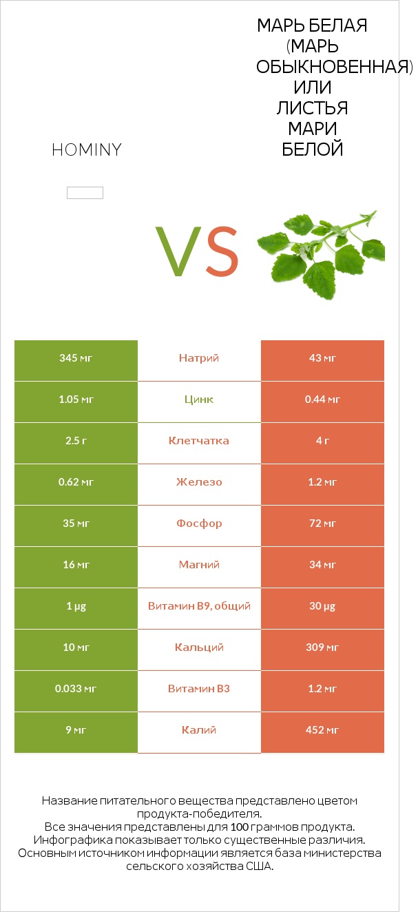 Hominy vs Марь белая (Марь обыкновенная) или Листья мари белой infographic