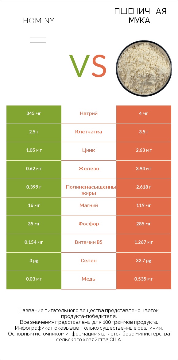 Hominy vs Пшеничная мука infographic