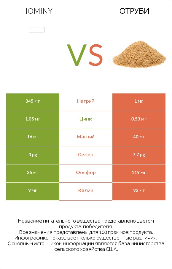 Hominy vs Отруби infographic