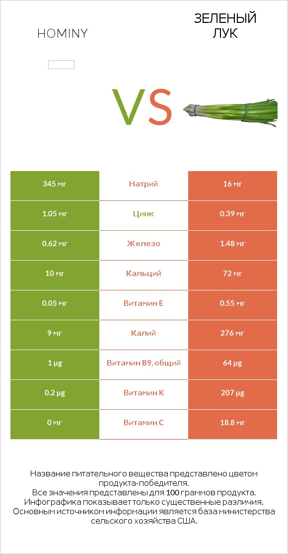 Hominy vs Зеленый лук infographic