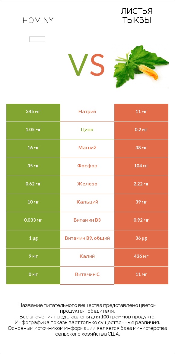 Hominy vs Листья тыквы infographic