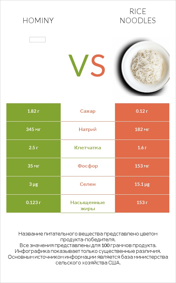 Hominy vs Rice noodles infographic