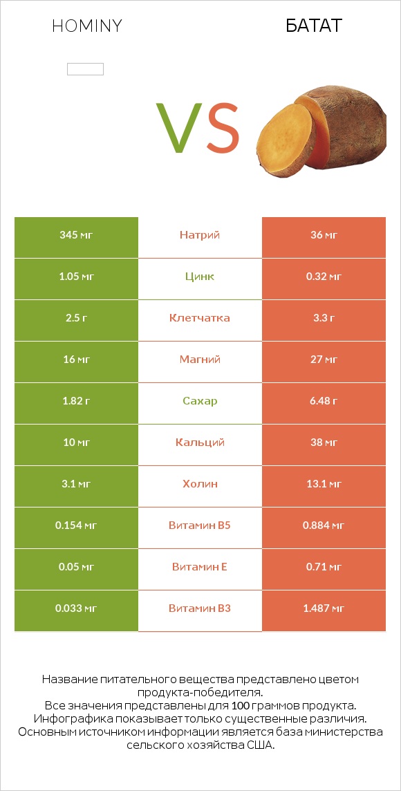 Hominy vs Батат infographic