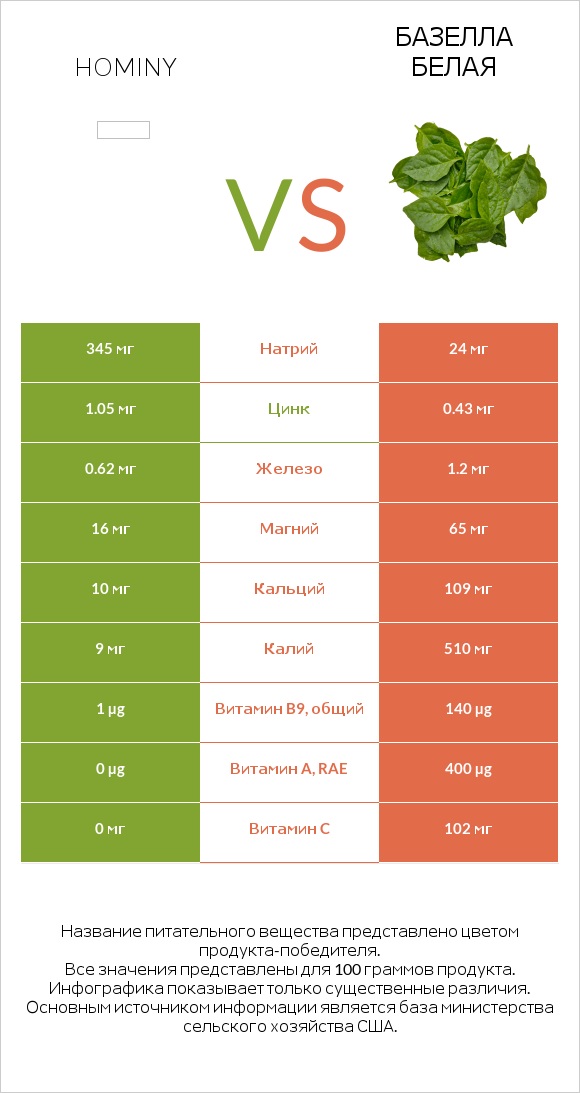 Hominy vs Базелла белая infographic