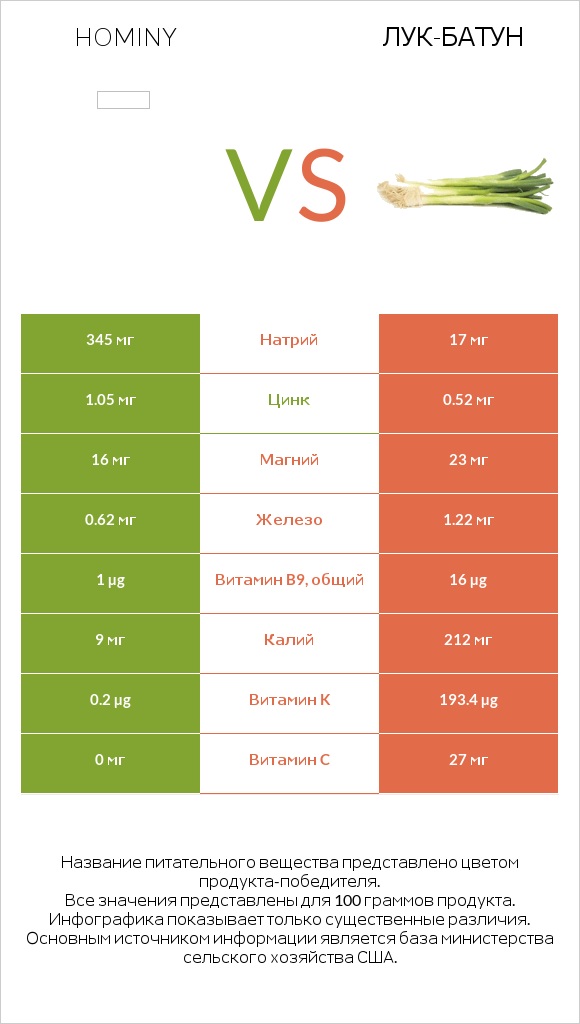 Hominy vs Лук-батун infographic