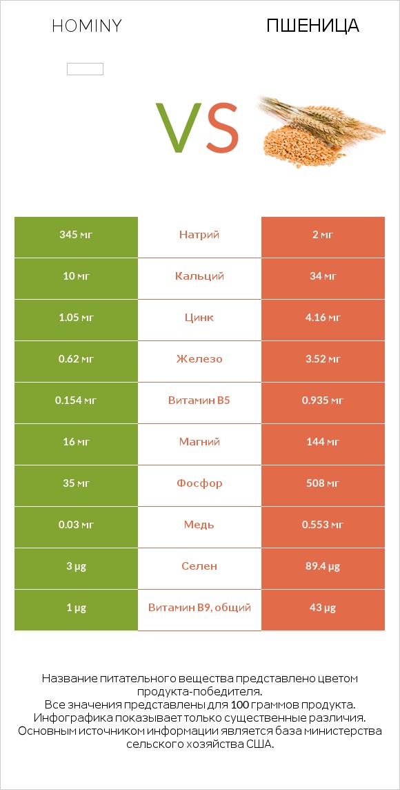 Hominy vs Пшеница infographic