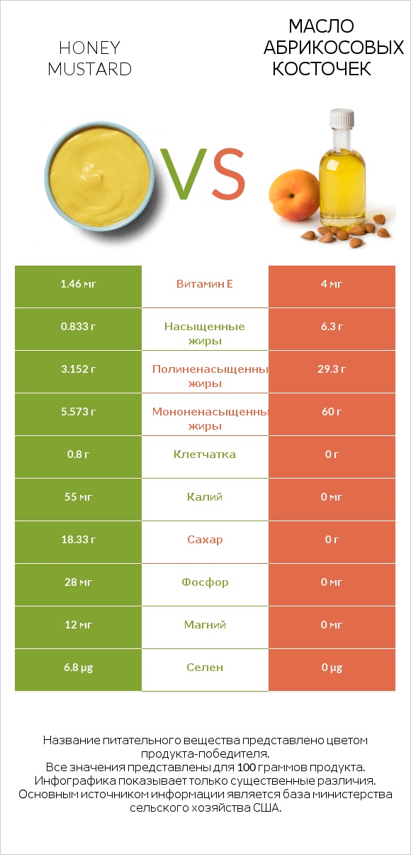 Honey mustard vs Масло абрикосовых косточек infographic