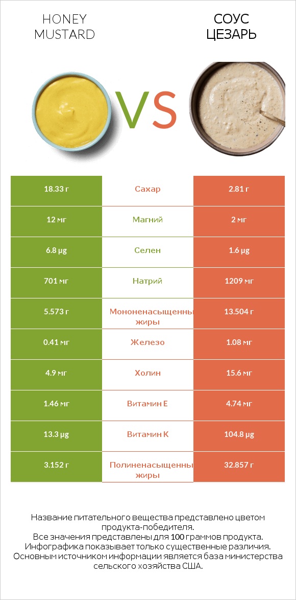 Honey mustard vs Соус цезарь infographic