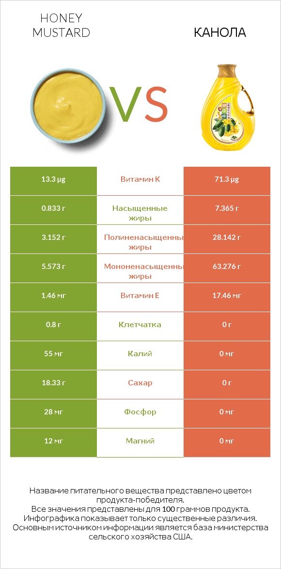 Honey mustard vs Канола infographic