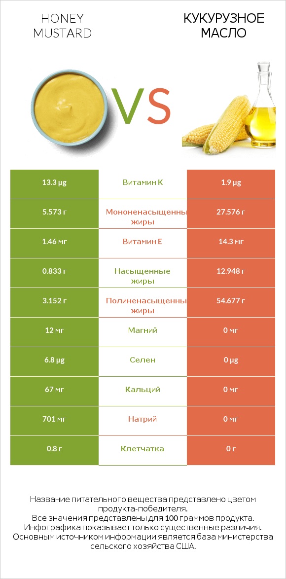 Honey mustard vs Кукурузное масло infographic