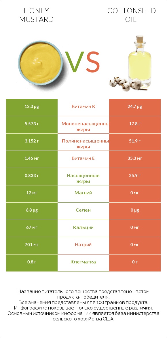 Honey mustard vs Cottonseed oil infographic