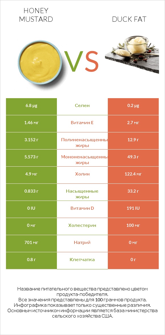 Honey mustard vs Duck fat infographic