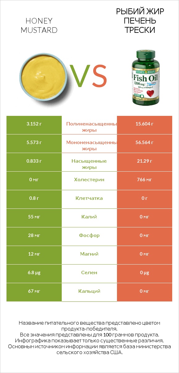 Honey mustard vs Рыбий жир infographic