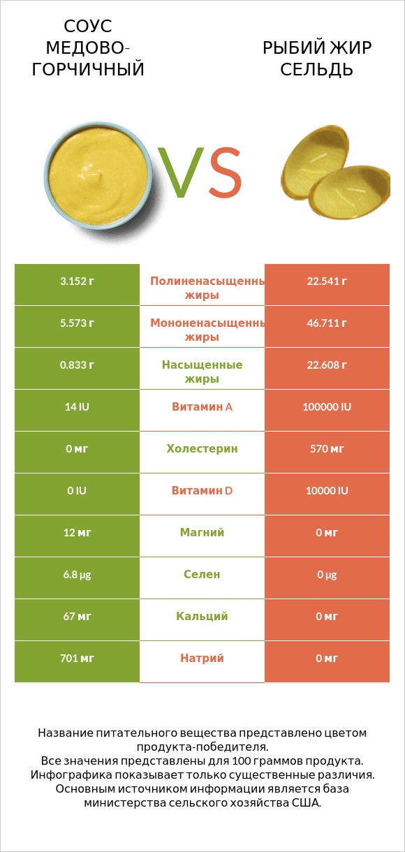 Соус медово-горчичный vs Рыбий жир сельдь infographic