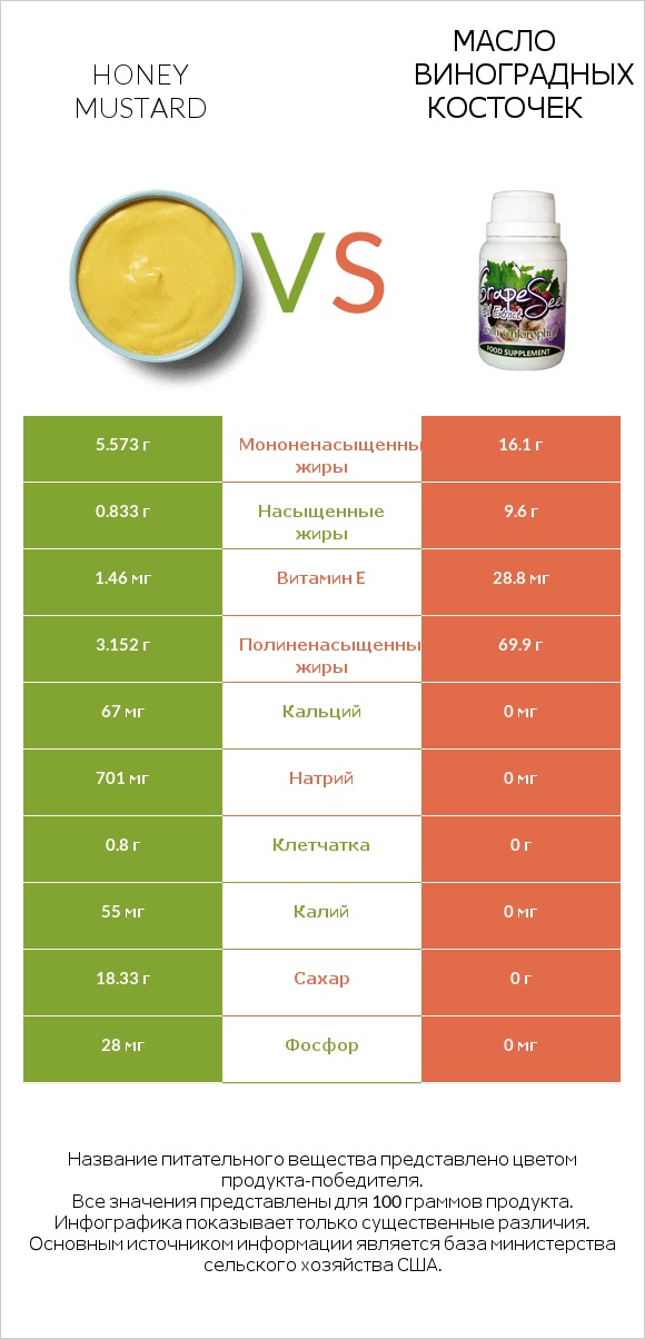 Honey mustard vs Масло виноградных косточек infographic