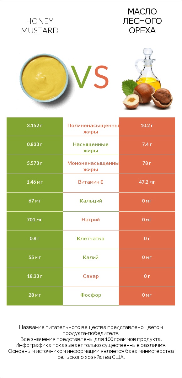 Honey mustard vs Масло лесного ореха infographic