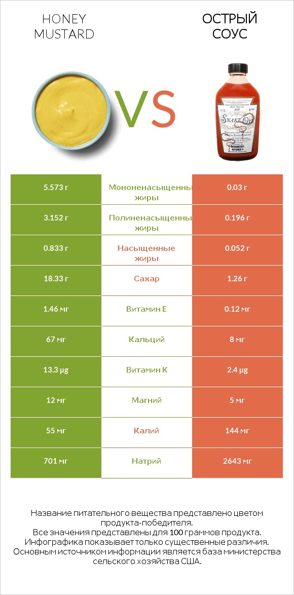 Honey mustard vs Острый соус infographic