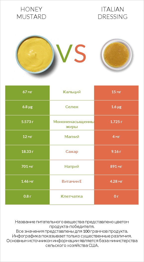 Honey mustard vs Italian dressing infographic