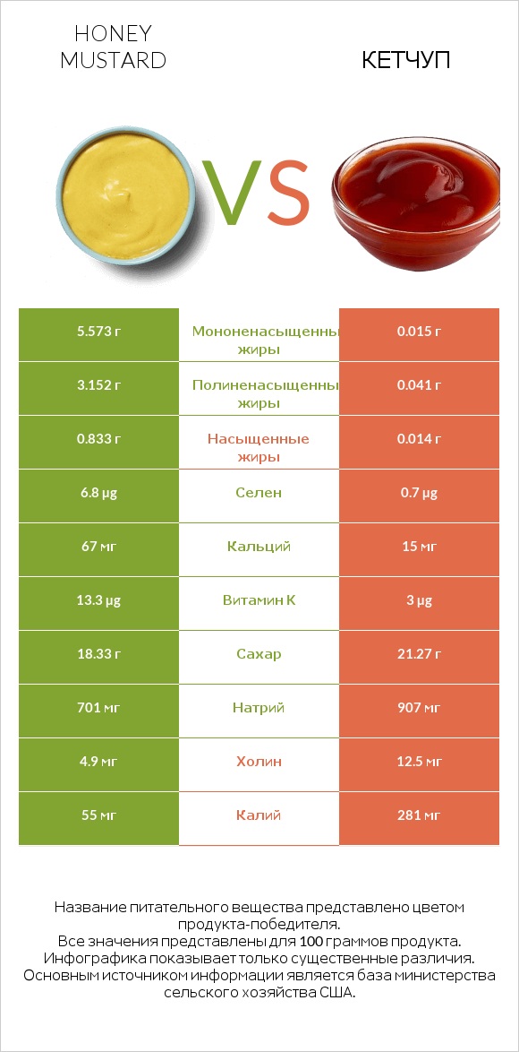 Honey mustard vs Кетчуп infographic