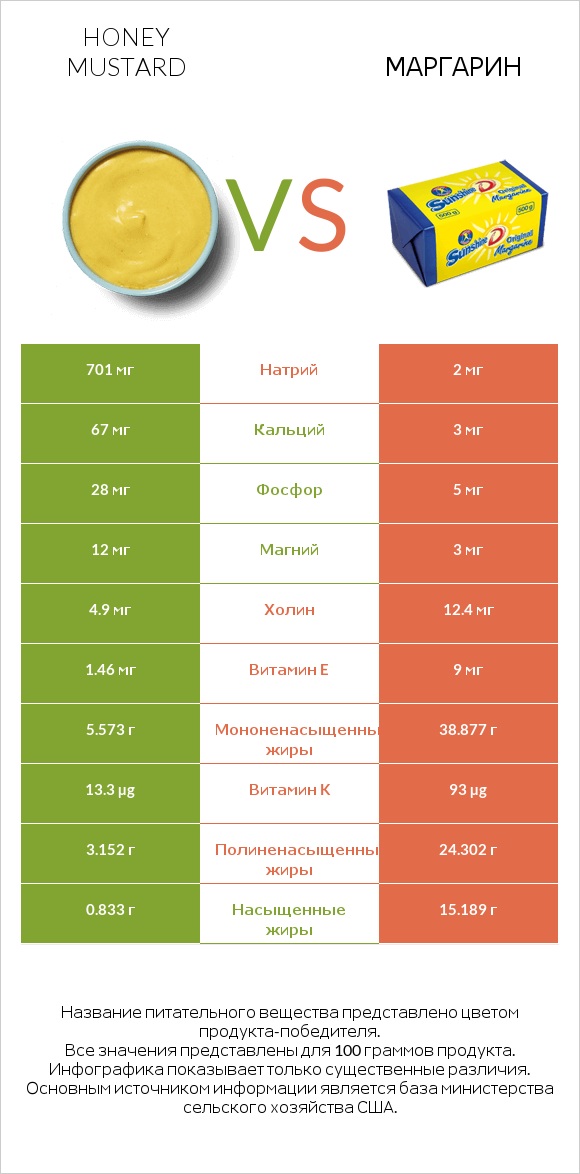 Honey mustard vs Маргарин infographic