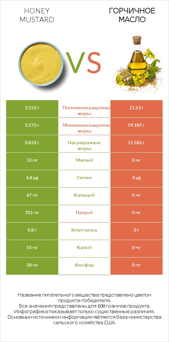 Honey mustard vs Горчичное масло infographic