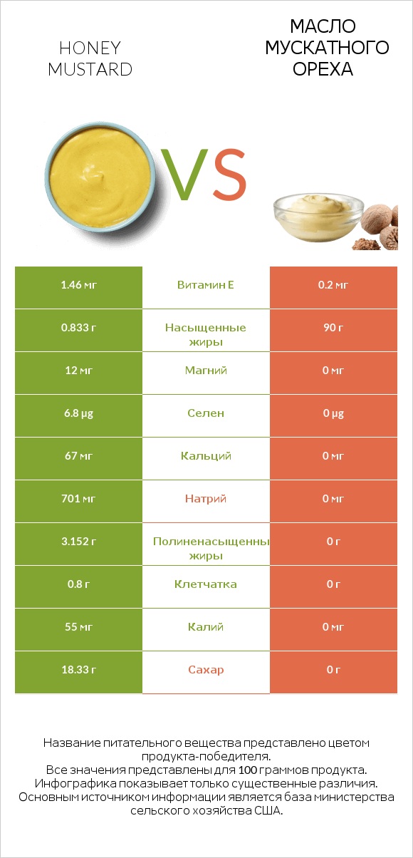 Honey mustard vs Масло мускатного ореха infographic