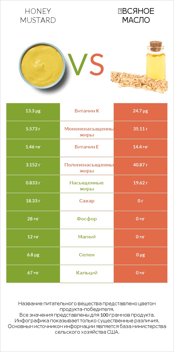 Honey mustard vs Օвсяное масло infographic