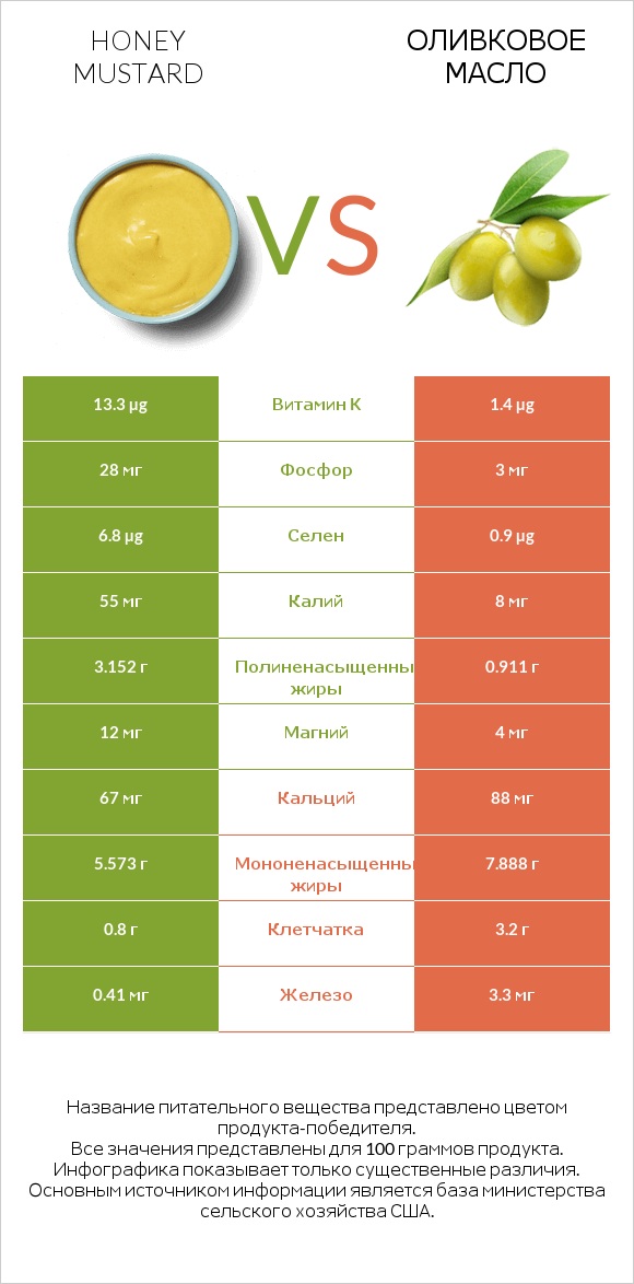 Honey mustard vs Оливковое масло infographic