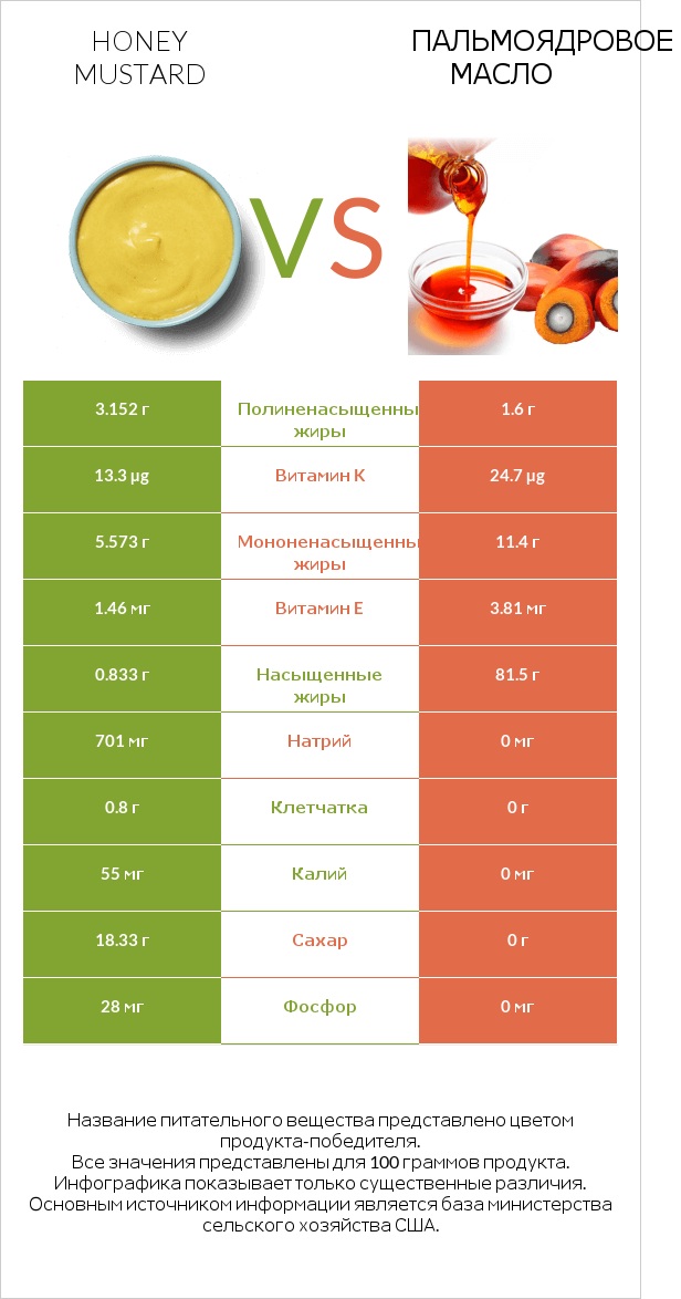 Honey mustard vs Пальмоядровое масло infographic