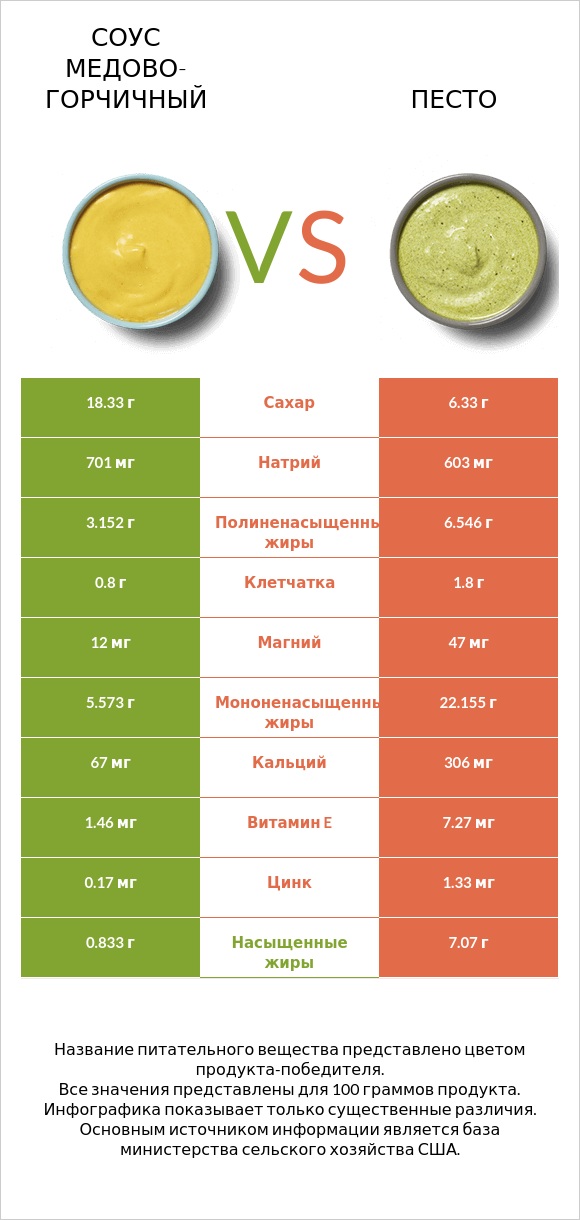 Соус медово-горчичный vs Песто infographic