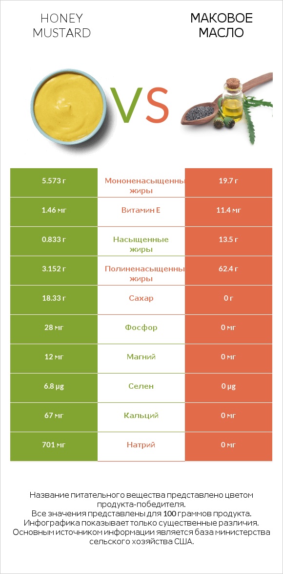 Honey mustard vs Маковое масло infographic