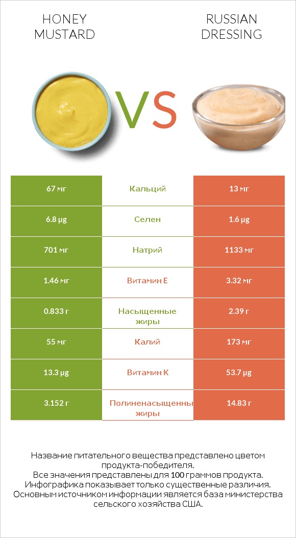Honey mustard vs Russian dressing infographic
